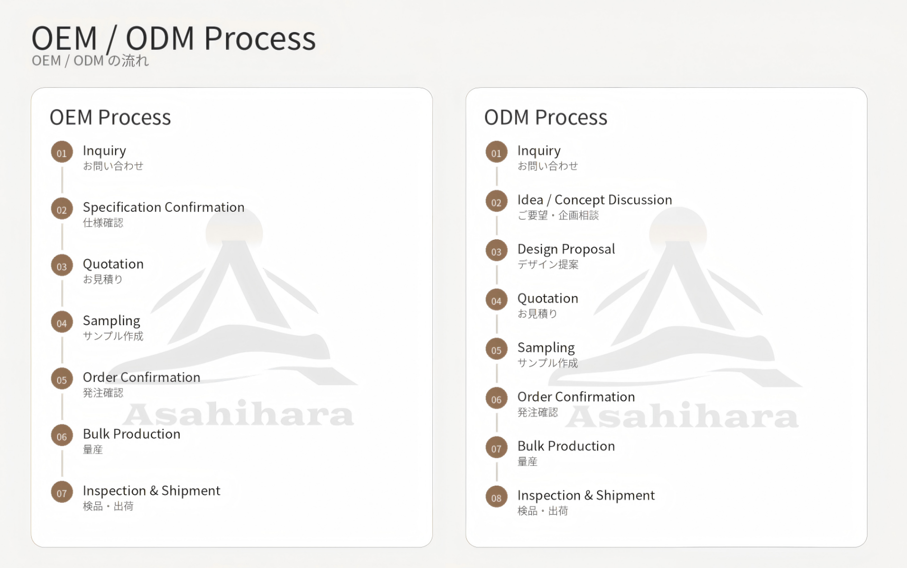 Process