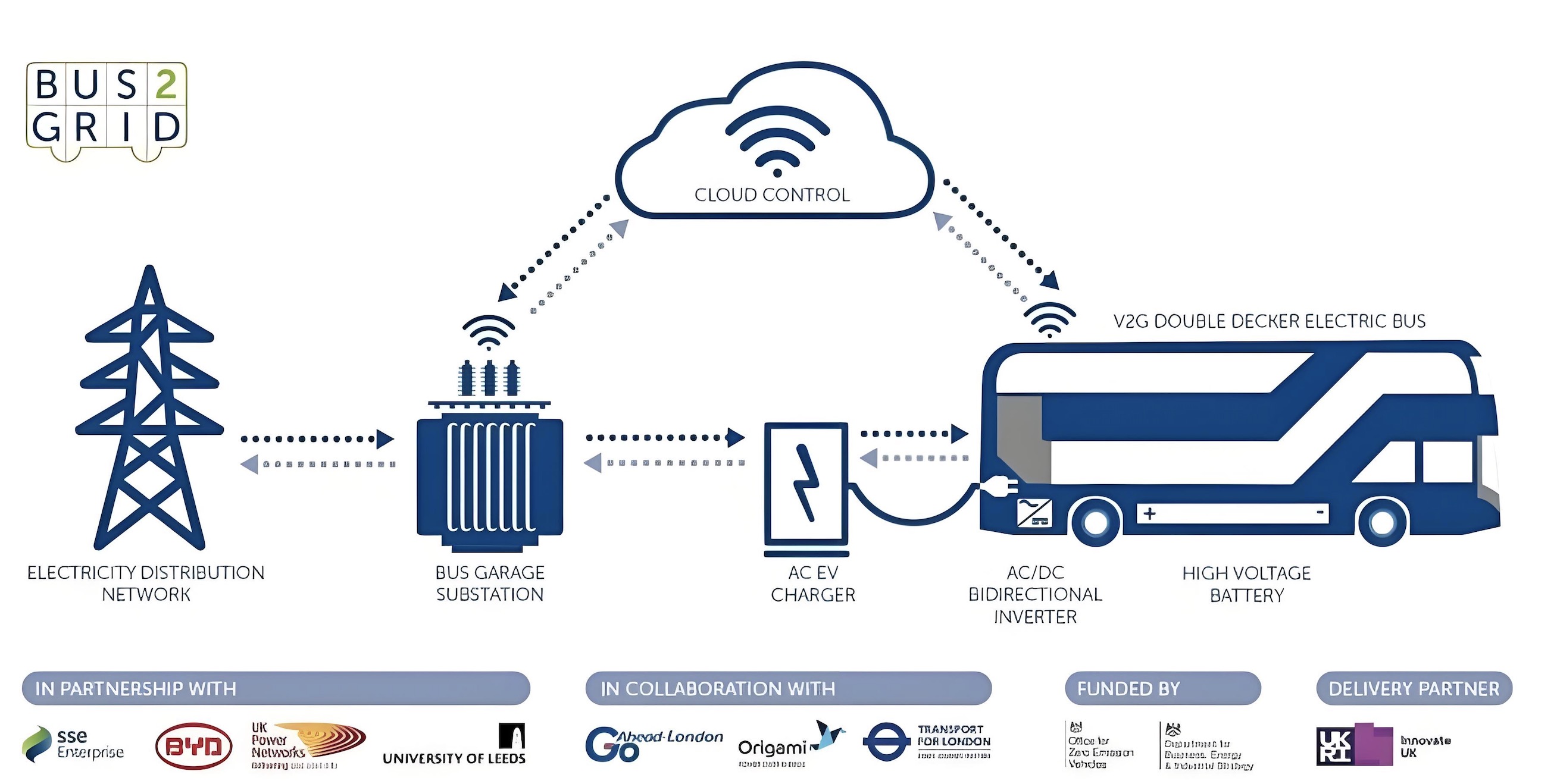 V2G technology is transitioning from pilot to commercial applications in Europe&China V2G market conditions