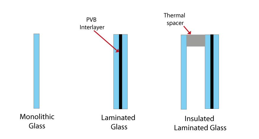 Tempered vs Laminated vs IGU Selection Guide | Jumbo Tempered Glass Group