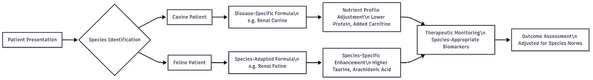 Veterinary Diet OEM