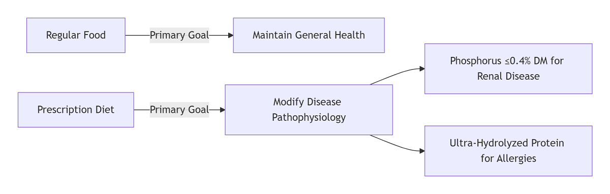Veterinary Diet OEM