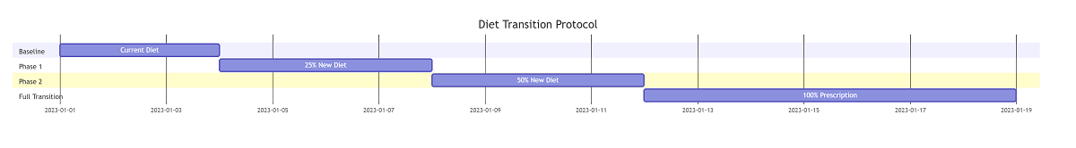 Veterinary Diet OEM