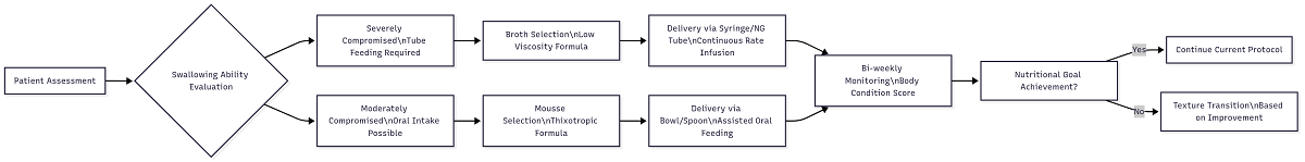 Veterinary Diet OEM
