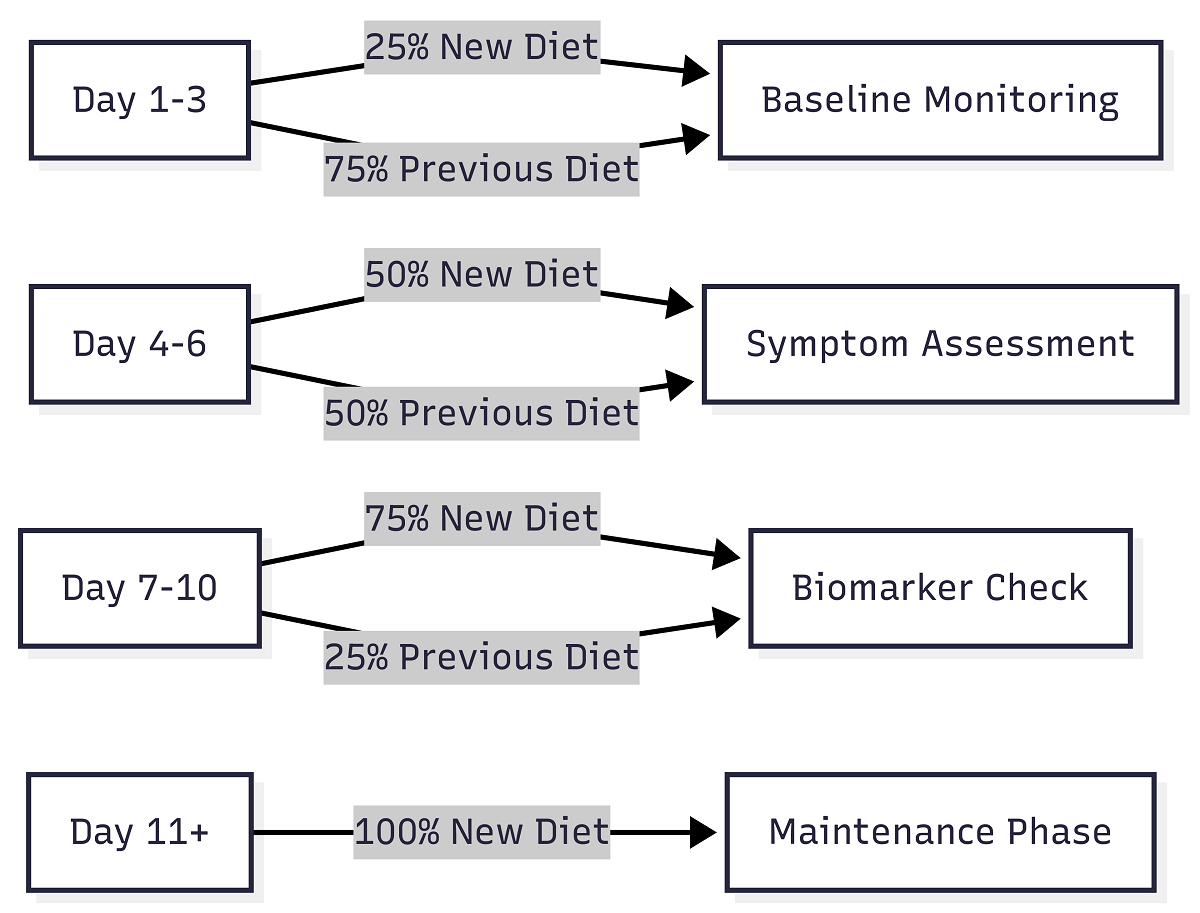 Veterinary Diet OEM