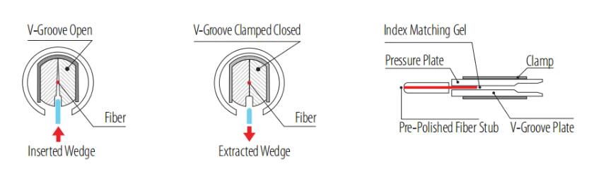 Fiber Optic Fast Connector