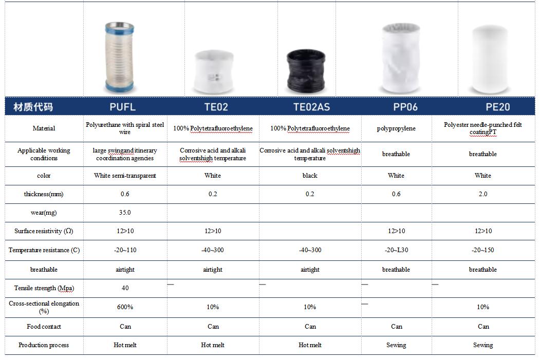 Comparison table of standard and anti-static polyurethane material parameters including FDA and ATEX data