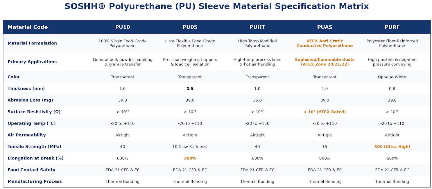Comparison of SOSHH ATEX certified anti-static PU sleeves for petrochemicals and FDA food grade transparent joints for Southeast Asia