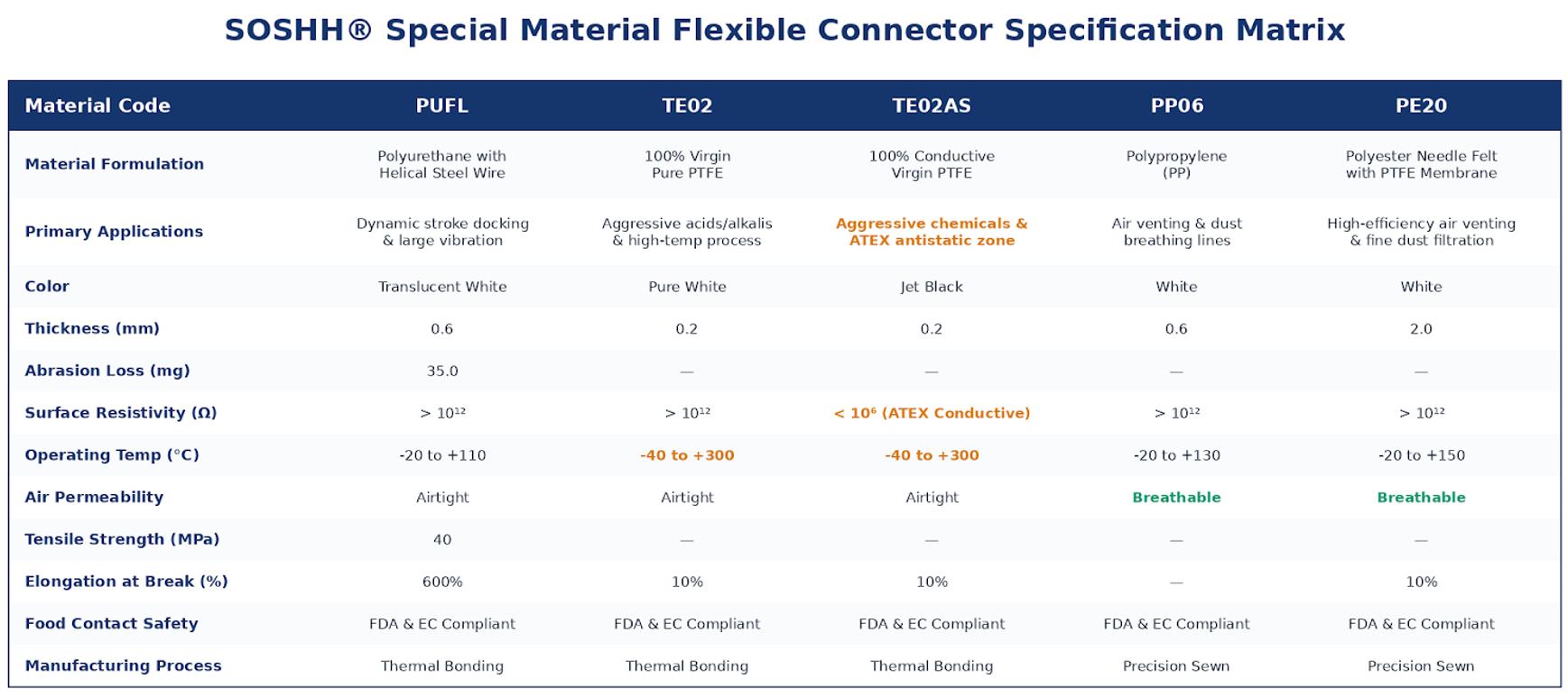 Comparison of SOSHH ATEX certified anti-static PU sleeves for petrochemicals and FDA food grade transparent joints for Southeast Asia