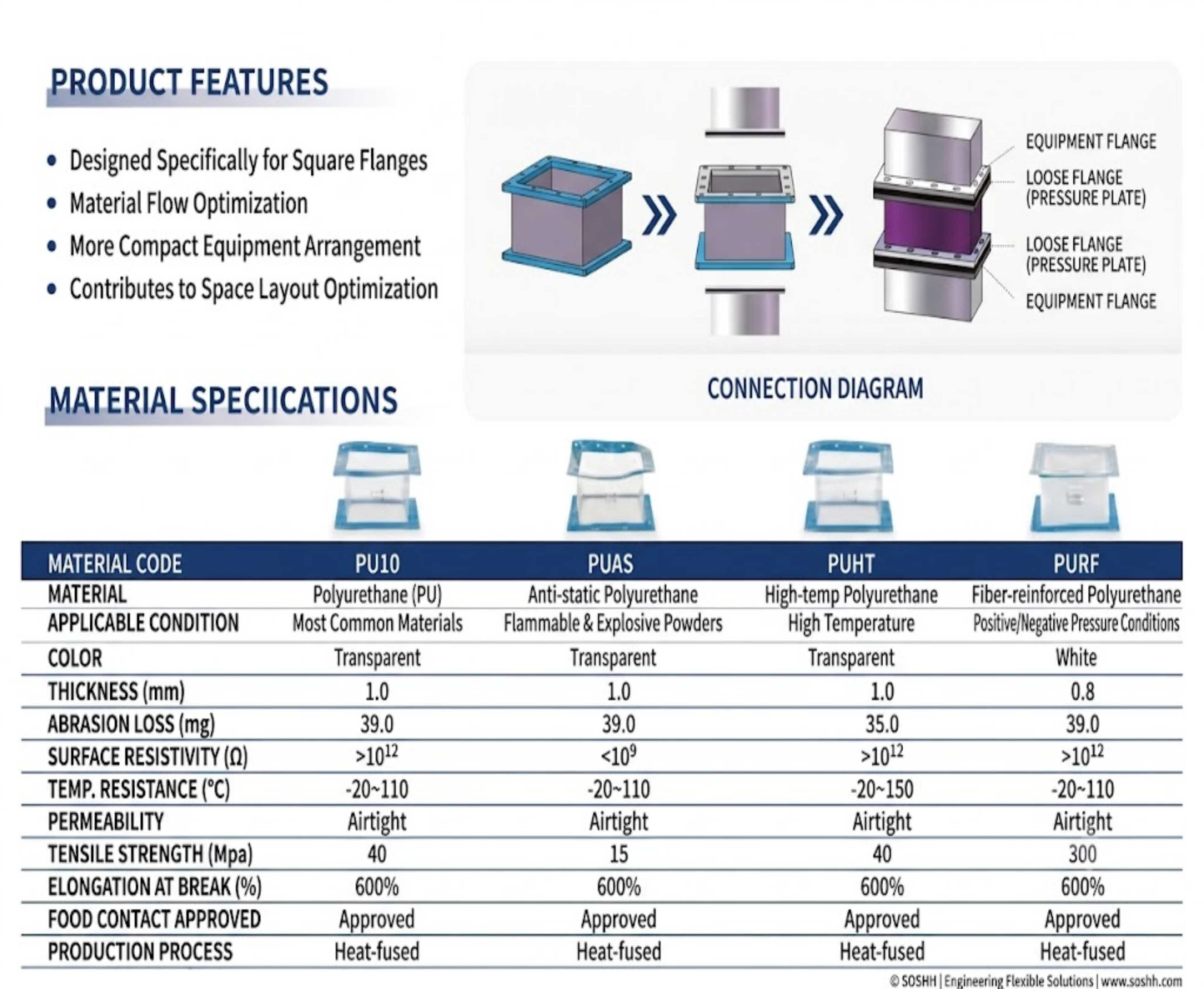 SOSHH square and rectangular flange flexible polyurethane connector features, connection diagram, and material specification matrix