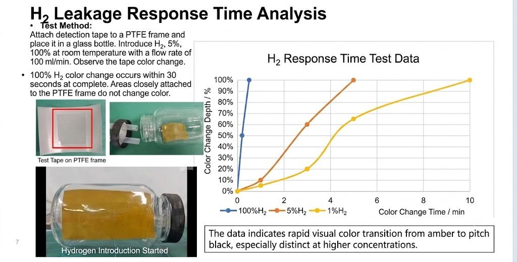 H2 leakage response time analysis test chart showing color change kinetics at 1% 5% 100% H2