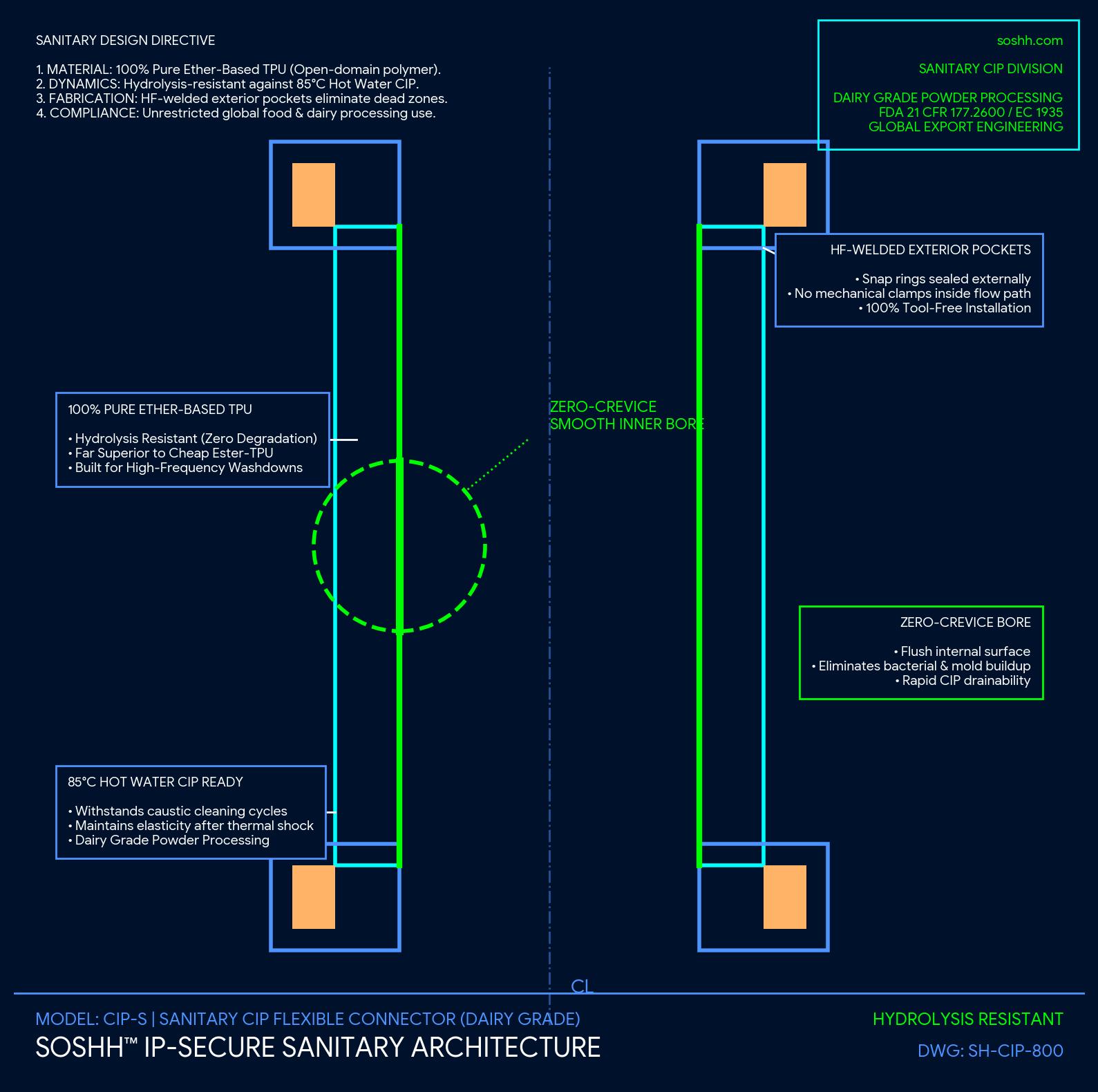 SOSHH Sanitary CIP Flexible Connectors: Hydrolysis-Resistant Polyether TPU for Food & Dairy