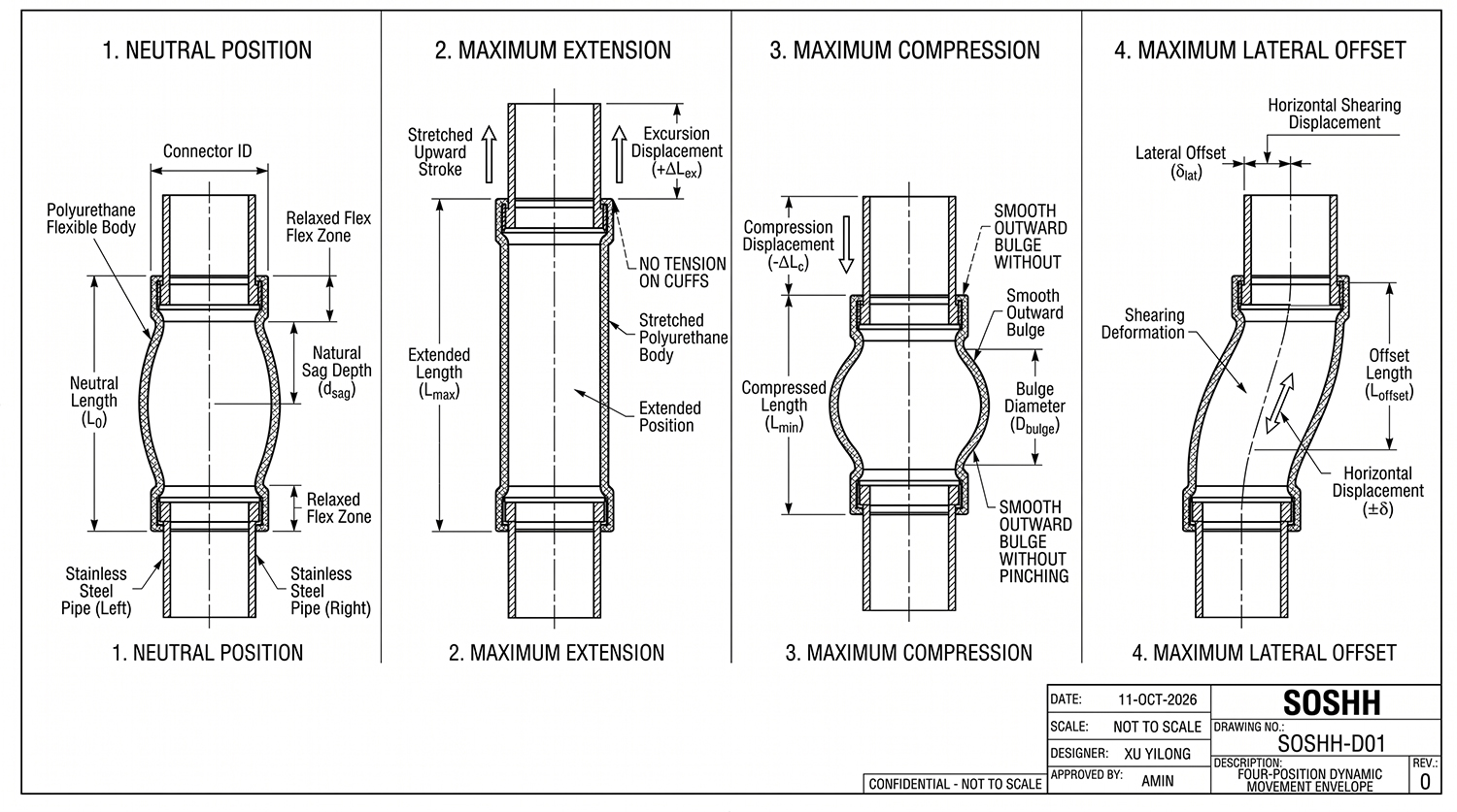 Four-position dynamic movement envelope for snap-in flexible connector sizing: neutral, extension, compression, lateral offset