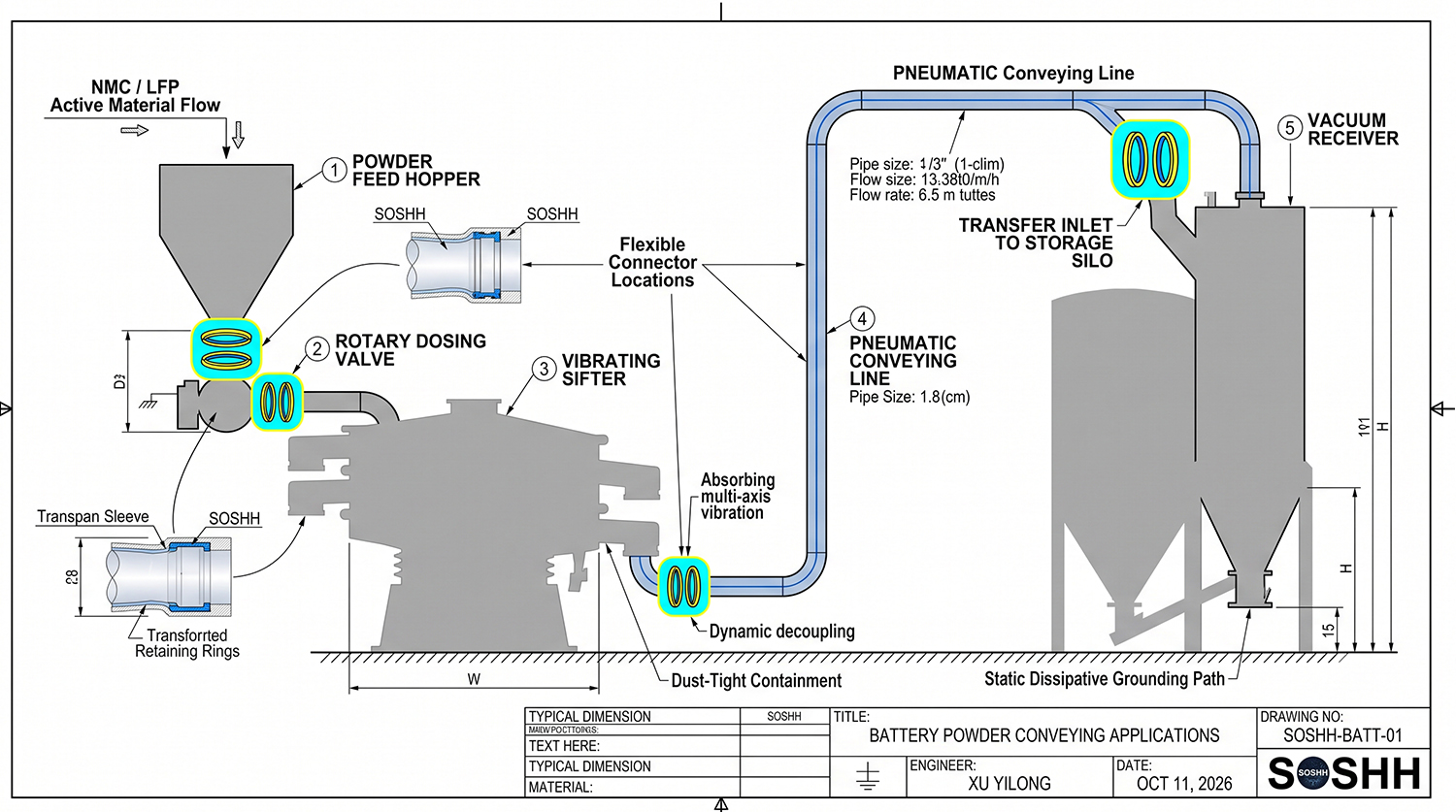 Flexible connector locations in lithium battery powder handling and pneumatic conveying equipment