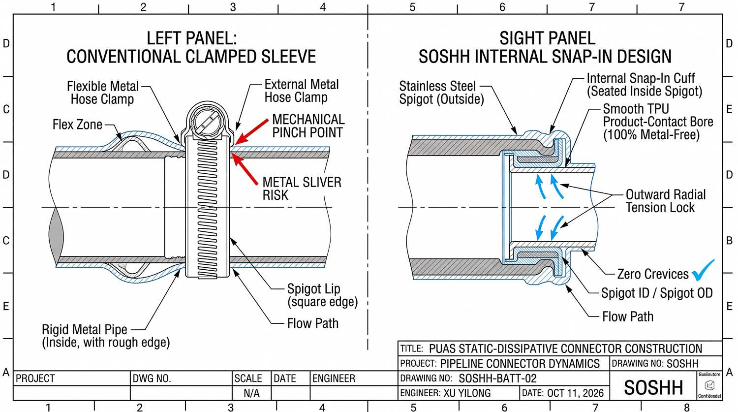 Engineering cross-section comparison of conventional clamped sleeve and SOSHH snap-in design with 100% metal-free product-contact bore