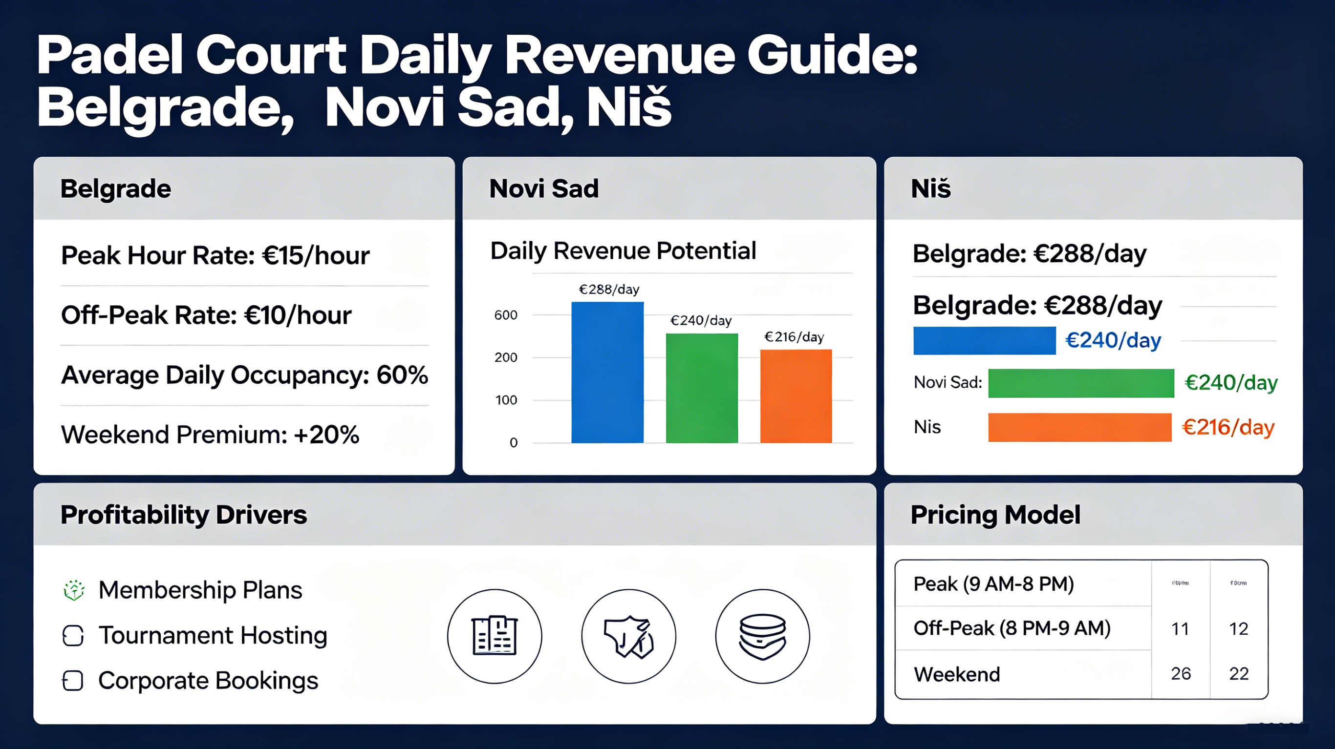Padel Court Daily Revenue in Serbia: Earnings Potential in Belgrade, Novi Sad & Niš